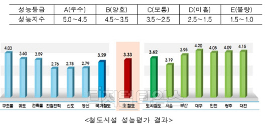 철도시설 성능평가 결과<국토부 제공>